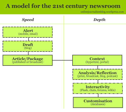 21st century newsroom dotted