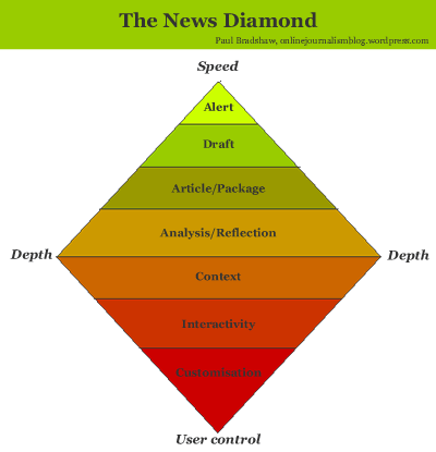 news diamond
