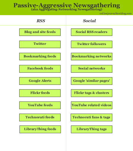 Passive aggressive newsgathering