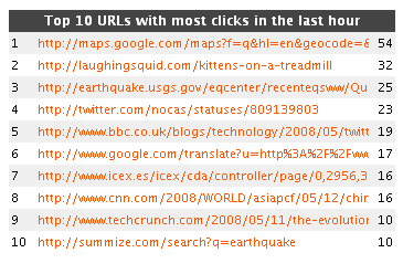China Earthquake tweets on Tweetburner