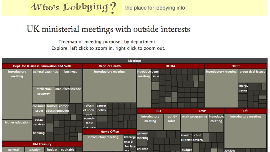 Who's Lobbying treemap