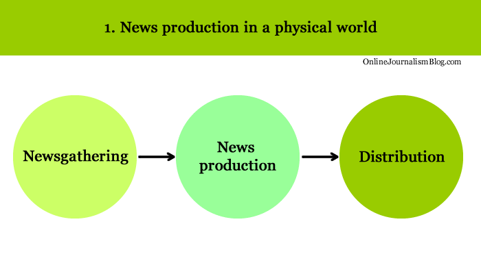 News production in a physical world