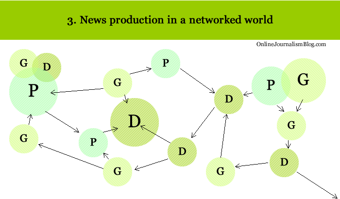 News production in a networked world