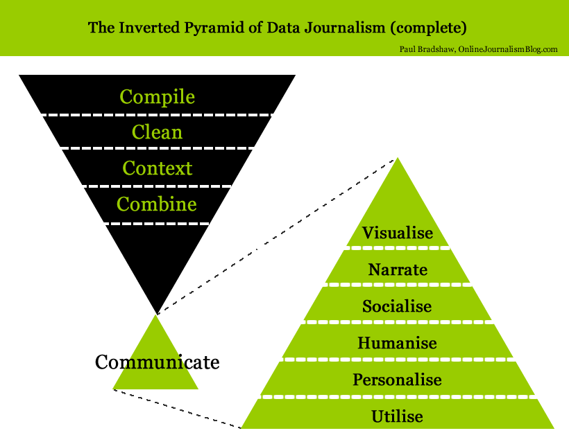 The inverted pyramid of data journalism and data journalism communication pyramid