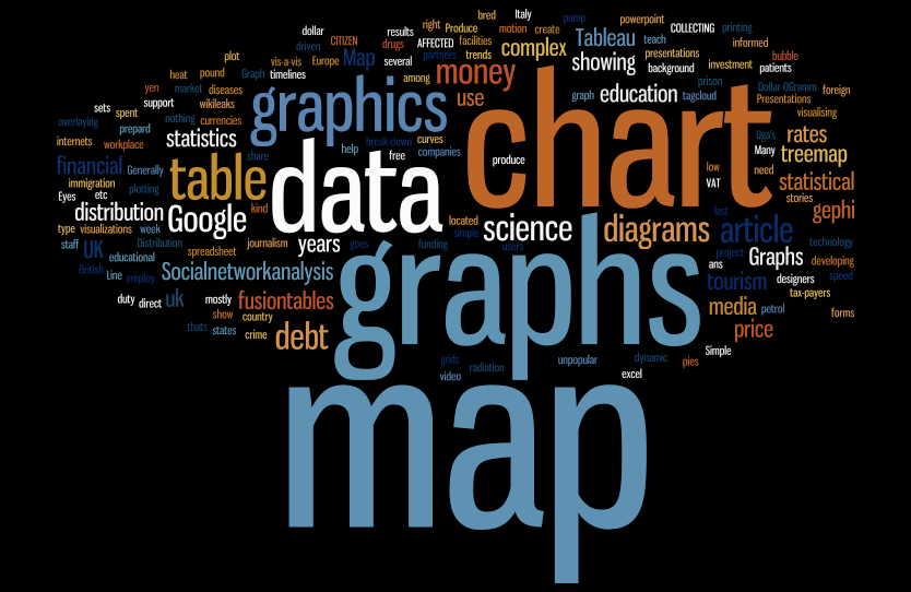 A word cloud showing types of visualisation used by survey respondents