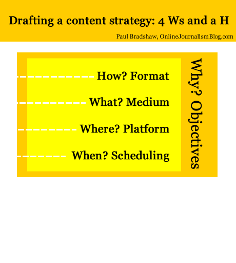 Drafting a content strategy: diagram representing the headings below