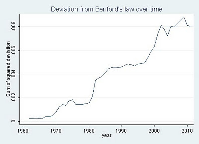 Deviation from Benford's Law over time