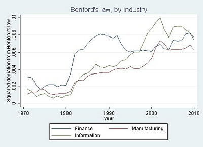 Benford's law, by industry