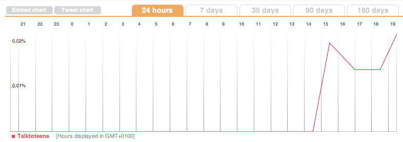 Chart showing tweets mentioning talktoteens during Friday