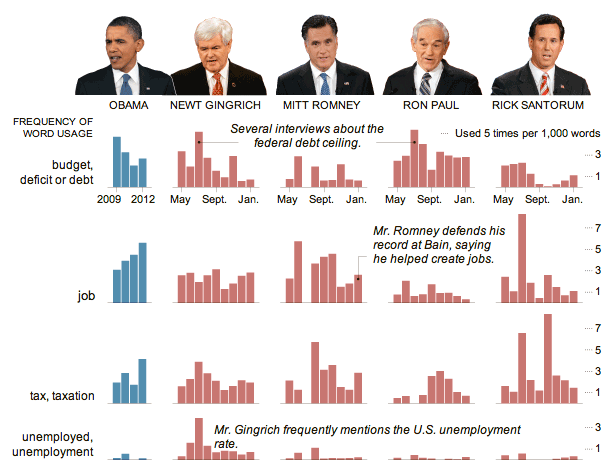 Bar charts preferred over word clouds