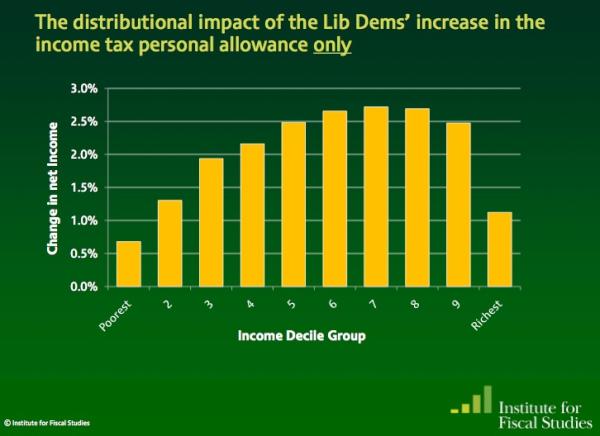 Net impact of income tax threshold change on incomes - IFS