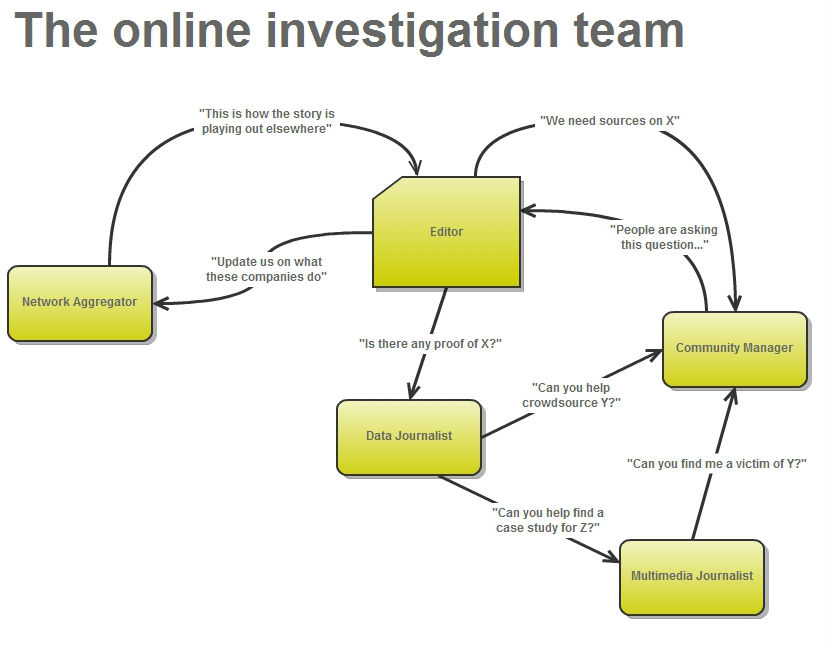 Investigations team flowchart