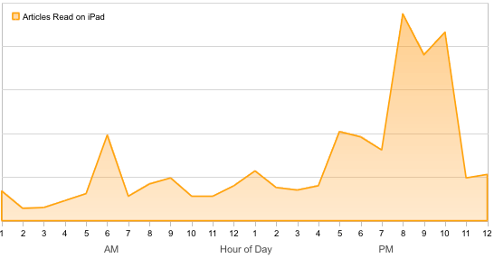 Instapaper data: when articles are read on iPad