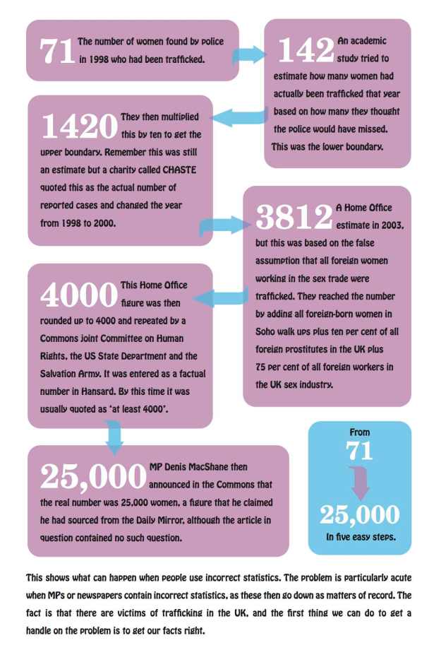 Incorrect-statistics sex trafficking Incorrect-statistics