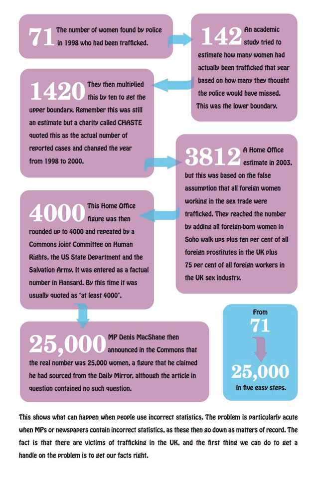 Bad data on sex trafficking: flow chart