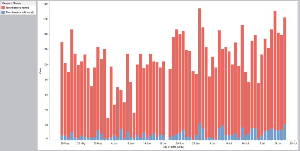 Torchbearers - total per day plus total without stories