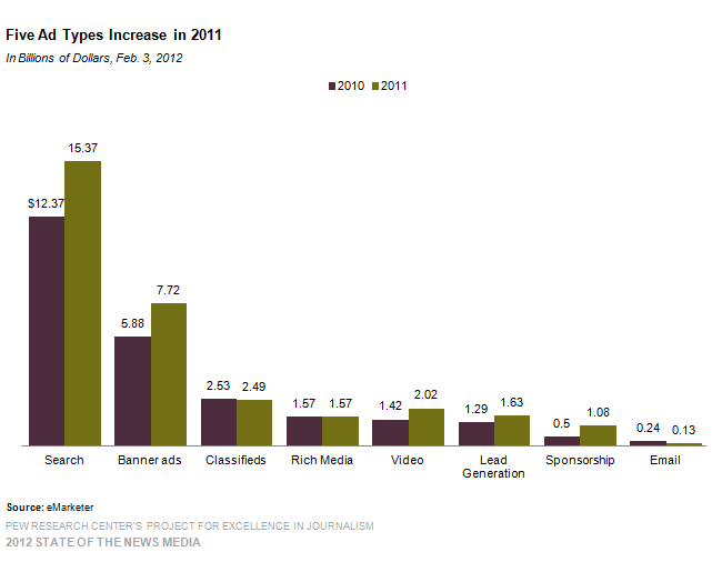 6 types of ad increase in 2011
