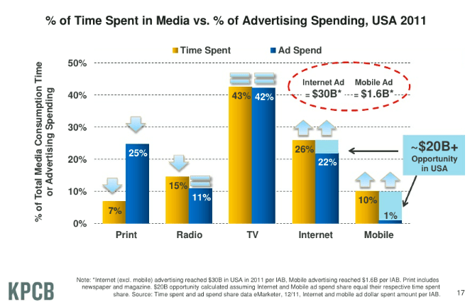 Time spent on a medium vs ad spend