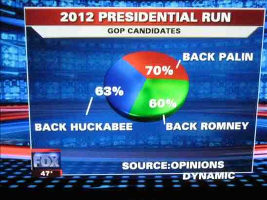 Fox News' odd pie chart