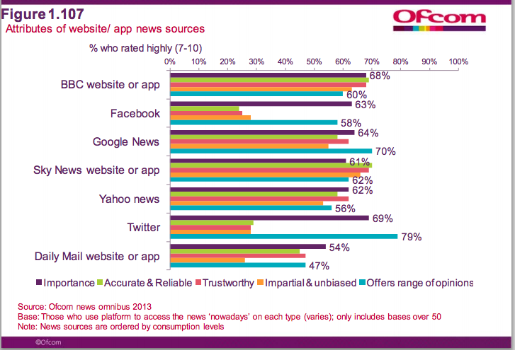 Daily Mail impartiality compared against BBC, Twitter, Facebook and others