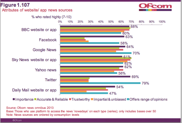Daily Mail impartiality compared against BBC, Twitter, Facebook and others