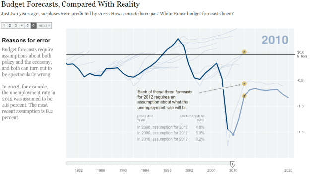 Budget Forecasts, Compared With Reality