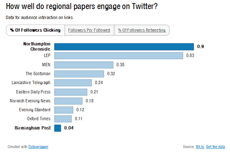 Regional newspaper Twitter accounts click-through rates