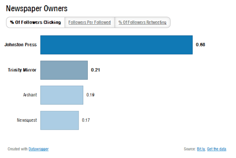 Regional newspaper groups on Twitter - percentage of followers clicking links