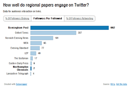 Regional newspaper Twitter accounts followers per followed