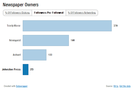 Regional newspapers on Twitter - followers per followed