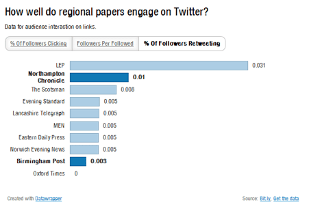 Regional newspapers on Twitter - percentage of followers retweeting