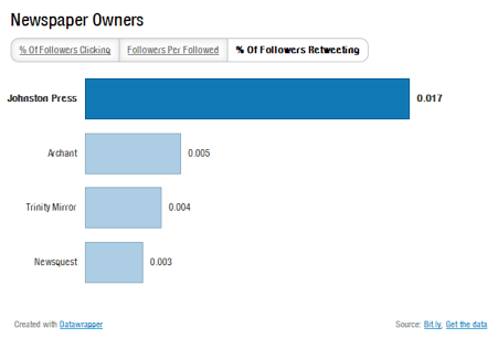 Regional newspapers on Twitter - percentage of followers retweeting