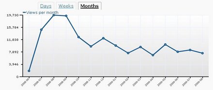 20090824-spckssg-news-blog-past-150k-pageviews