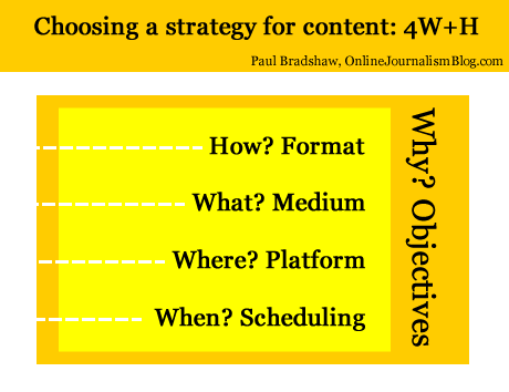 Choosing a strategy for content: Format, Medium, Platform, Scheduling - and objectives Choosing a strategy for content: Format, Medium, Platform, Scheduling - and objectives