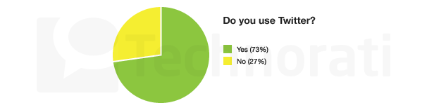 Bloggers are avid Twitter users