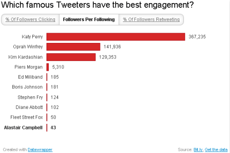 Famous tweeters - followers per followed