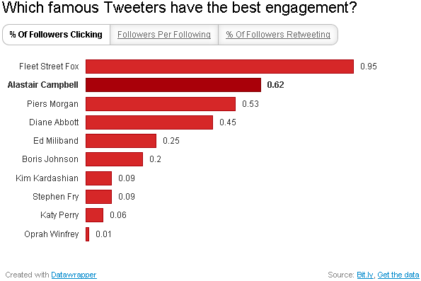 Famous Tweeters - percentage of followers clicking through
