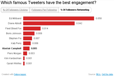 Famous Tweeters - percentage of followers retweeting