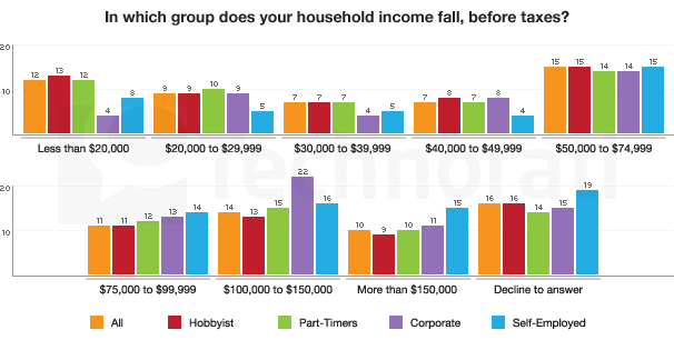 Bloggers are generally more affluent than the average person