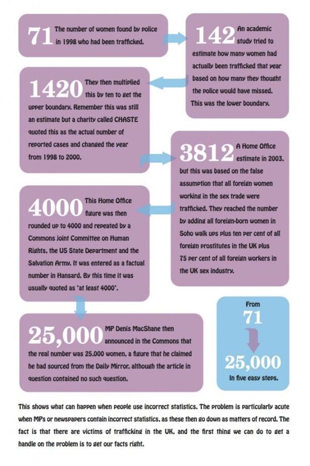 Bad data on sex trafficking: flow chart