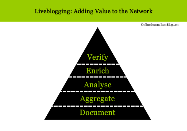 Liveblogging: adding value to the network