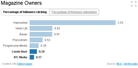 Magazine Owners on Twitter - percentage of followers clicking through