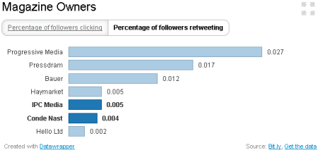 Magazine Owners on Twitter - percentage of followers retweeting