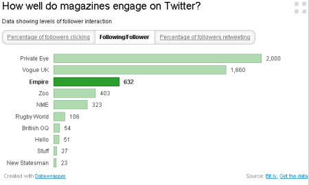 Magazines on Twitter - followers per followed