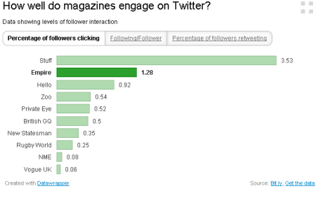 Magazines on Twitter - percentage of followers clicking through