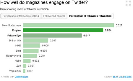 Magazines on Twitter - percentage of followers retweeting Magazines on Twitter - percentage of followers retweeting