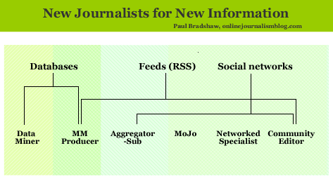 New journalists for new information - click to see original post
