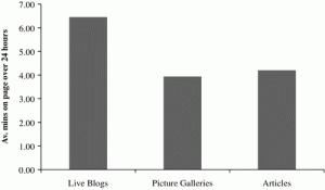 Time Spent on Live Blogs