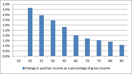 Change in post-tax income as a percentage of gross income