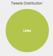 Tweet distribution: 100% links